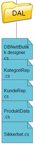 DELKAPITTEL 7 PROGRAMMERINGEN Denne delen beskriver hvilken funksjon utgjør hver mappe og fil. Grunnet begrenset tid har vi bare tatt utgangspunkt i DAL, MODEL og BLL.