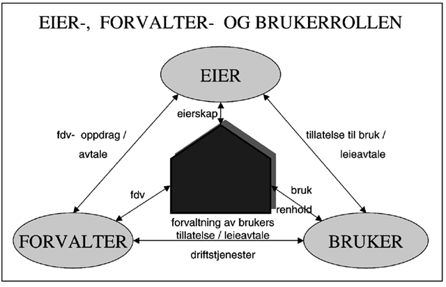 Finansieringsmodeller Universitetet i Oslo multiconsult.no Figur 1-2 Sammenhengen mellom roller og ansvar (NOU22:2004) Eierrollen ivaretar funksjoner som følger eierskapet.