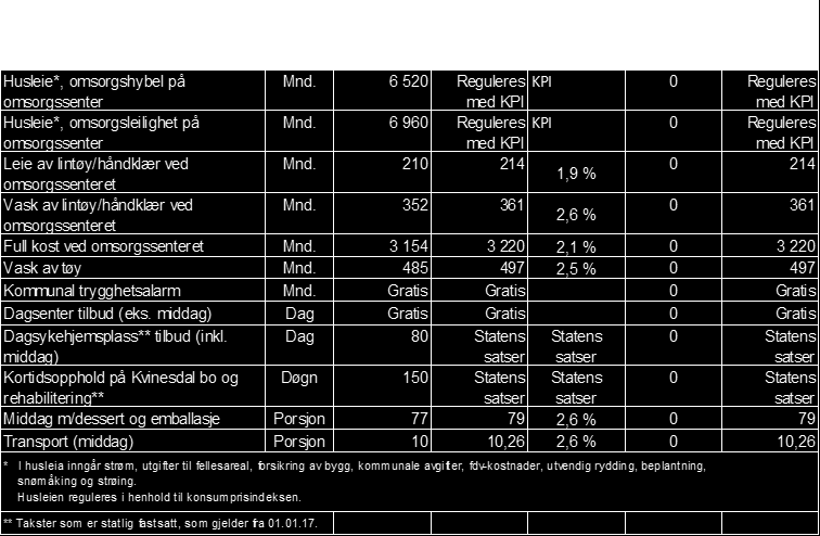 Egenbetalingssatser for helse og velferdstjenester 2017: Andel G Praktisk bistand og hjemmehjelp: Inntekt inntil. 2016 (kr) 2017 %-økning pris 2017 ink.