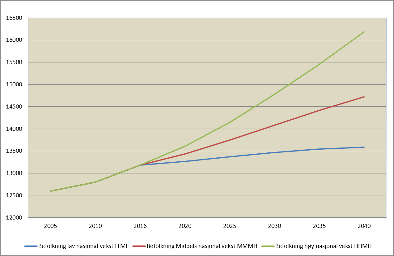 Befolkningsvekst i Vestre Toten kommune 2010-2016 (SSB 2016) Prognose for videre befolkningsutvikling I figuren under er prognosen for befolkningsutvikling i Vestre Toten kommune framskrevet etter