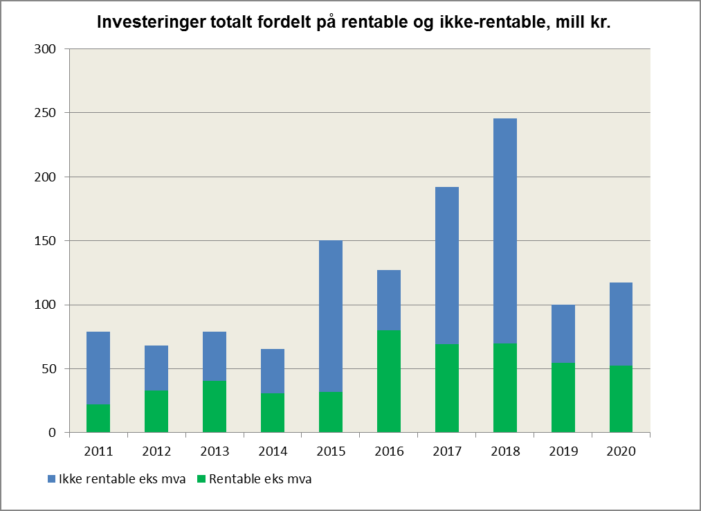 Av figuren framgår det at i normalår er mellom 40 og 50 % av investeringene selvfinansierende. I tabellen under er investeringer samlet i handlingsprogrammet framstilt. Nr.