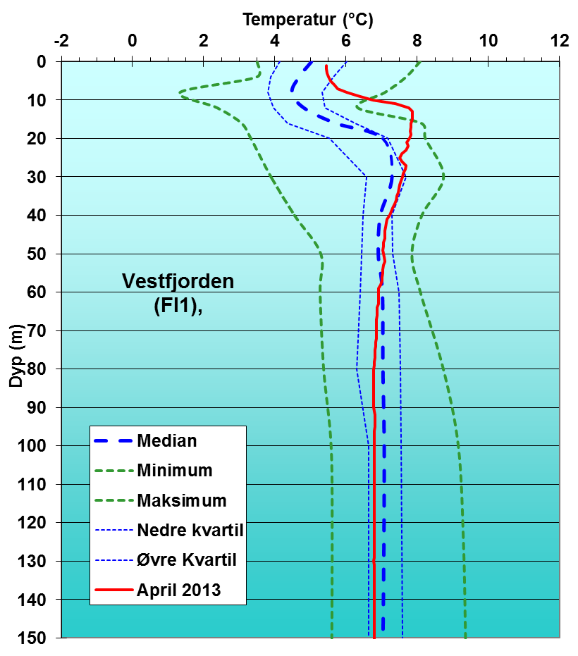 Temperatur på ulike dyp i Vestfjorden Med unntak av de øvre 30 meterne ved både stasjon Dk1 og Fl1 hvor temperaturen var høyere enn forventet, var temperaturen i dypvannet ved disse stasjonene som