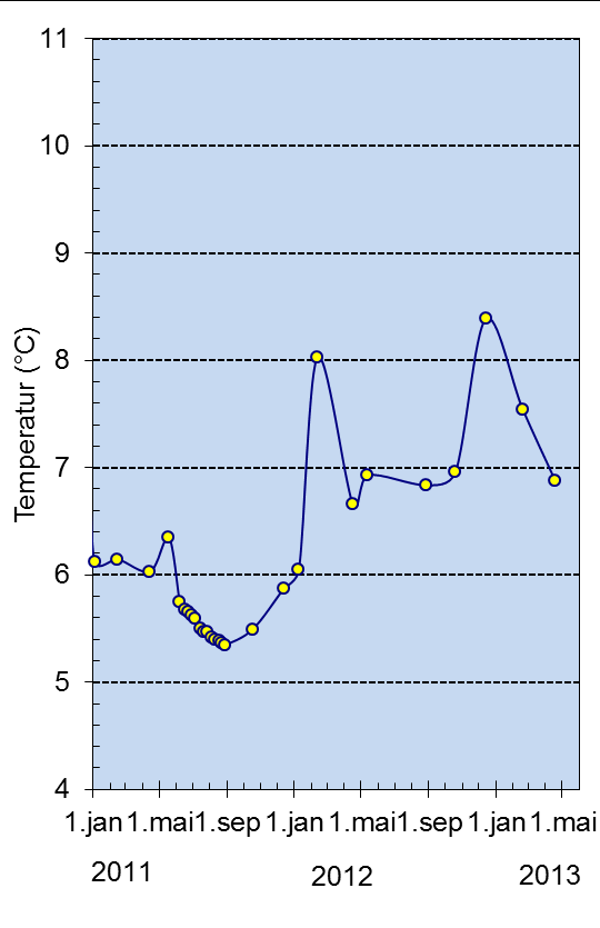 Temperaturutviklingen siden 1930-tallet i Vestfjordens dypvann viser en klar økning fra ca. 1988 og fram til ca. 2007.