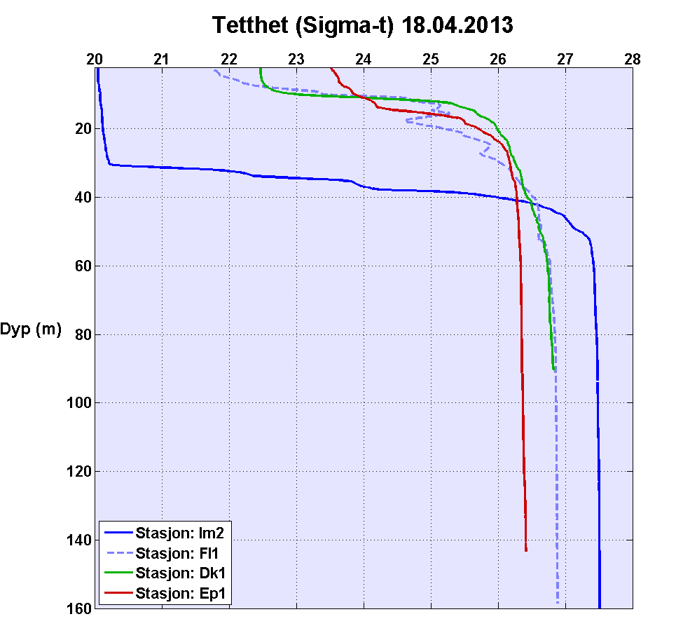 Figuren til høyre sammenligner tettheten i vannsøylen til et utvalg av de ulike stasjonene i april.