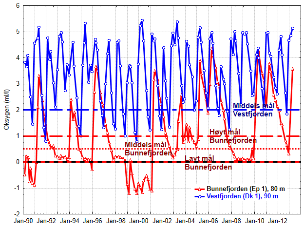 Oksygenutviklingen fra 1990 til 2013 Det har vært en nedgang i oksygenkonsentrasjonen i de dypere lagene siden mai 2012 både i Bunnefjorden og Vestfjorden, men i desember 2012, februar og i april