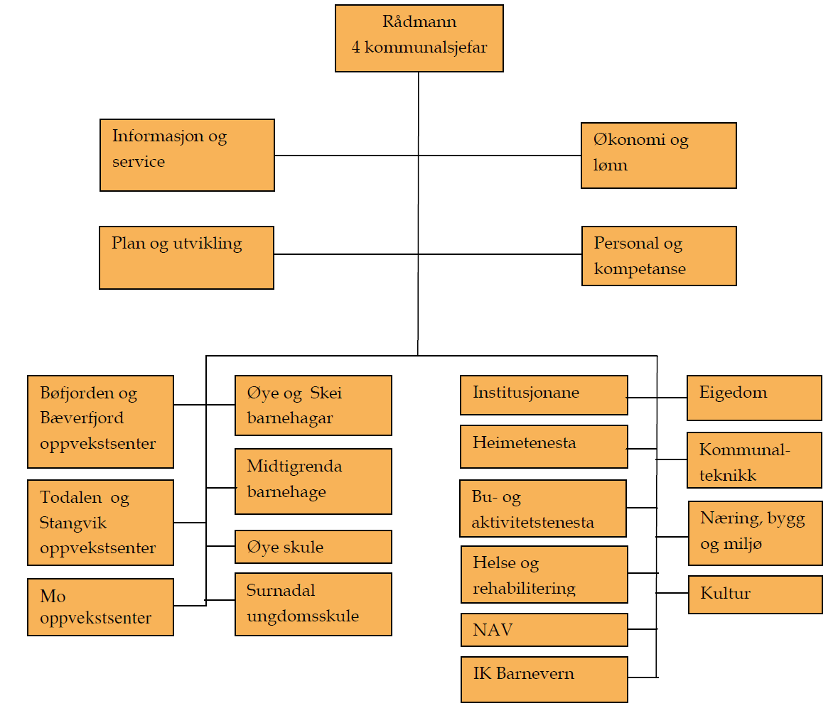 Administrativ struktur