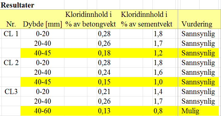 Tabell 2 5.3 KARBONATISERINGSDYBDE Karbonatiseringsdybde ble målt ved bruk av fenolftalein i sidekant ved CL2.