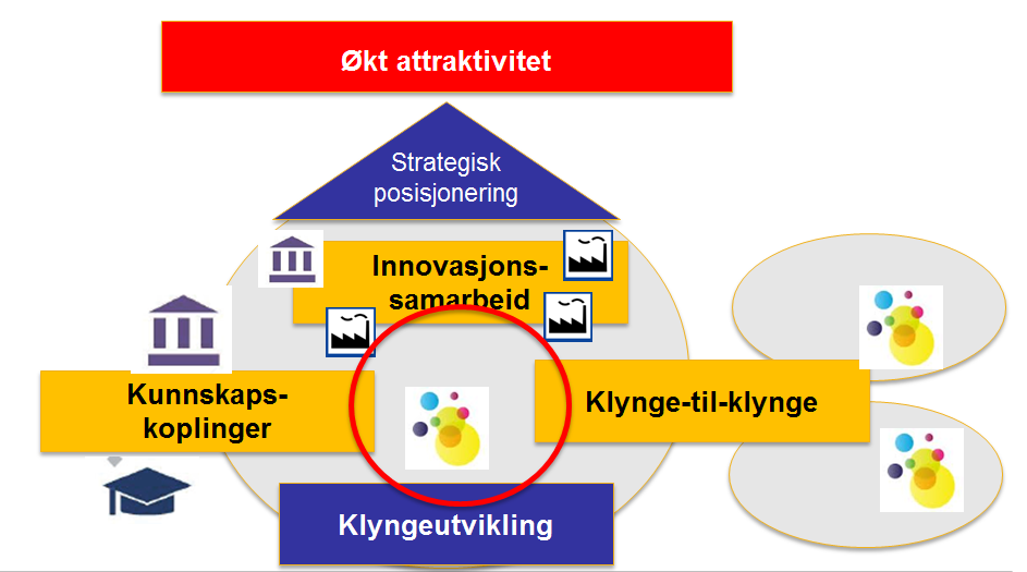 TILBUD: BASIS KLYNGESTØTTE ORDNINGER SOM FORSTERKER/UTLØSER STRATEGISKE AKTIVITETER Innovasjonsrammen INTPART Kompetanseutvikling