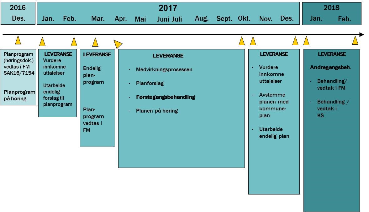 1 Faser i planarbeidet Planprogram 07.12.2016 Høring des. 2016 - jan.2017 Planprogram vedtas i FM Planarbeid fra marsl 2017 Planforslag 1.