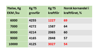 Virkning av ytelsesnivå ved fast kvote på 1500 mill liter fram til 2030 vs bruk av fôrressurser til mjølkekupopulasjonen inkludert rekruttering (Buskap nr 9 2015) Antall kyr: 233000.