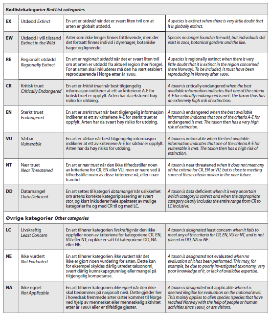 Tabell D: Rødlistekategorier Oversikt over
