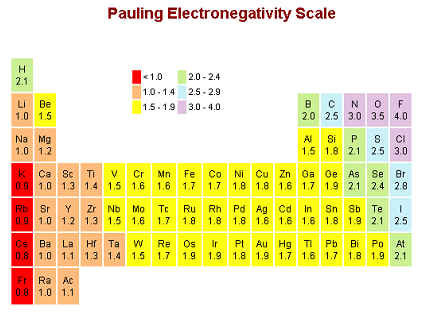 Elektronegativitet, trangen til elektroner Noen atomer har større elektrontekke enn andre, de ønsker sterkere å ha elektroner rundt seg andre.