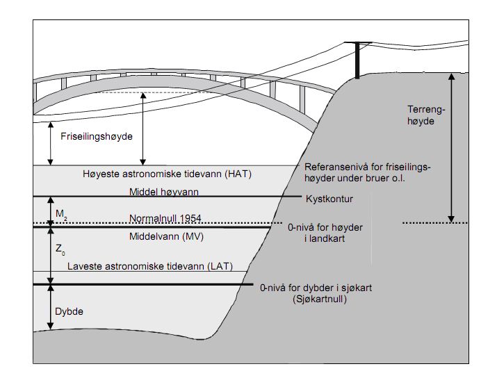 Høydereferanser