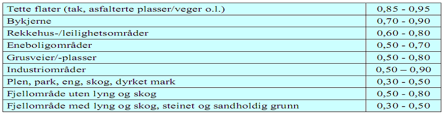 Hvor mye av nedbøren må ledes bort?