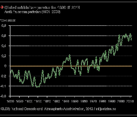 Hva skjer med temperaturen?