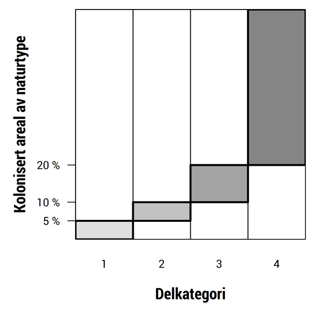 4. Naturtyper Sterkt endra natur (se tabell V-2 i appendiks V) skal håndteres på følgende måte: Naturtyper som arten forekommer i (eller kan forekomme i) skal angis, selv om naturtypen regnes som