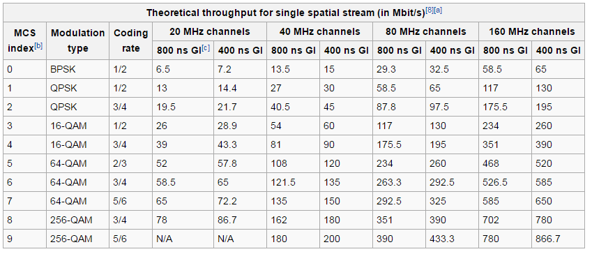 Modulation and Coding Scheme (MCS) https://en.wikipedia.