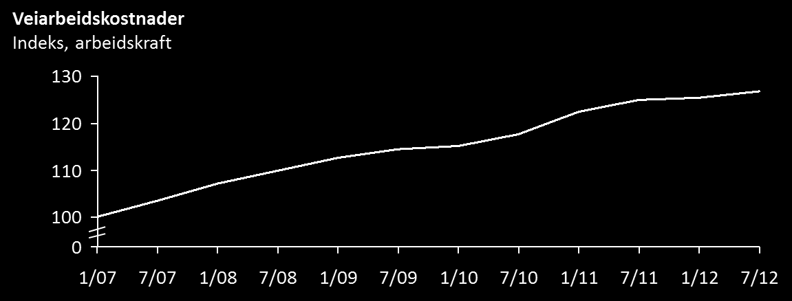 Til tross for at kostnadene ved å legge og vedlikeholde infrastruktur har økt betraktelig de siste årene, har nominell maksimalpris for LLUB stått uendret siden høsten 2007.