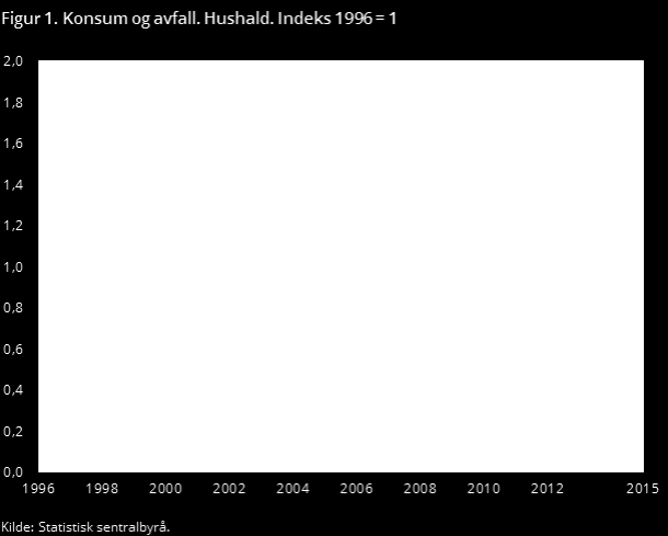 Hovudsatsingsområde 3: Mindre avfall meir til gjenbruk Det er viktig å gjenvinne avfall, men enda viktigare er det å leggje til rette for at avfallet ikkje oppstår.