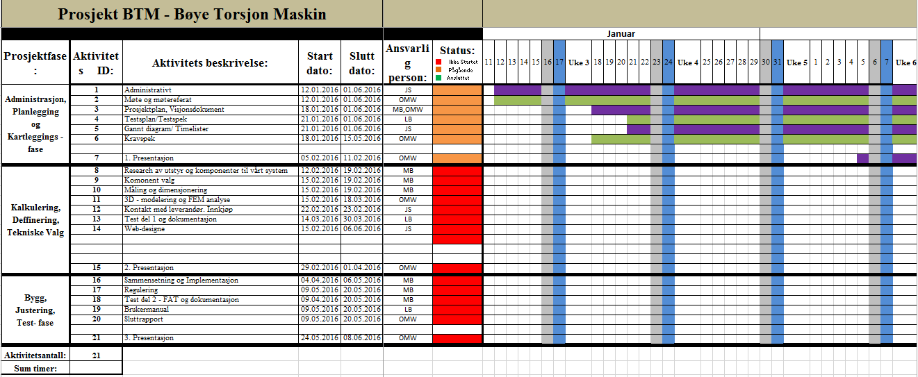 PROSJEKTPLAN v3.0 Vårt Gantt-diagram er lagt ved nedenfor. Orange, grønn og rød farge viser status på aktivitetene. Lilla og Oliven farge indikerer varigheten av en aktivitet.