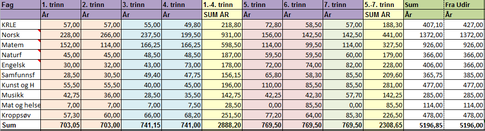 Nasjonalt fastsatte timer (sum årstimer 1.-7. trinn) Etter omdisponering (sum årstimer 1.-7. trinn) KRLE 427 407,10 Samfunnsfag 385 365,75 Engelsk 138(1.-4.) 228(5.-7) 178(1.-4) 228 (5.-7.) Tabell 1.