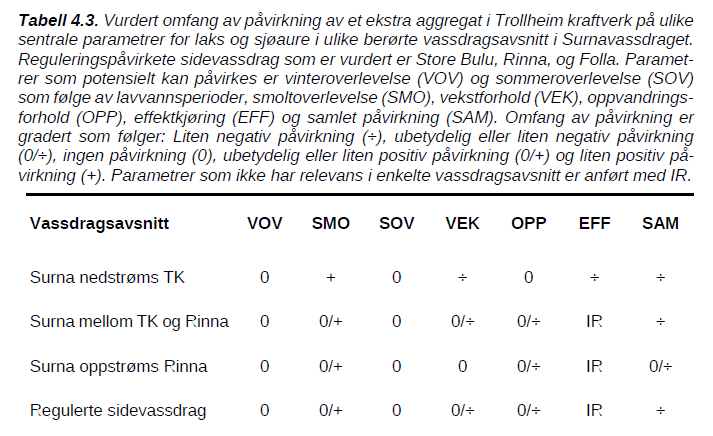 NINA oppsummerer verknadane på laks og sjøaure slik: «De negative påvirkningene vi har pekt på som følge av endringer i vannføringer og vanntemperatur med et ekstra aggregat er isolert sett relativt