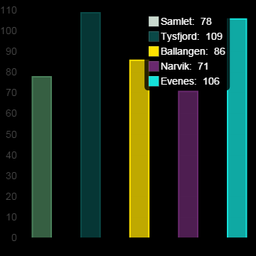 6.4.2 Endring i gjeld ved sammenslåing, per innbygger 9 Evenes +7 636 Ballangen -20 231 Narvik +4 494 Tysfjord -20 405 6.4.3 Driftsinntekter per innbygger 10 Driftsinntektene er summen av skatteinntekter, rammetilskudd, øremerkede tilskudd til løpende drift og gebyrer/salgs- og leieinntekter.