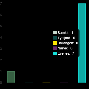 6.4.4 Fondsbeholdning per innbygger 11 Kommunenes fondsbeholdning fordeler seg på disposisjonsfond og regnskapsmessig mindreforbruk. Fondene er kommunenes økonomiske reserver.