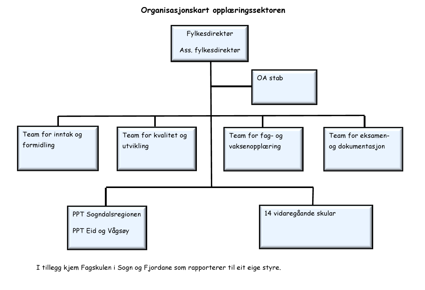 4. Data 4.1 Organisering, roller og nøkkeltal Assisterande fylkesdirektør for opplæring er leiar for fagopplæringa i Sogn og Fjordane fylkeskommune.