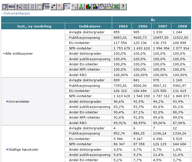 Rapporten gir en fin oversikt over hvordan de ulike institusjonene, og institusjonstypene er i forhold til uttellingen om RBO. Rapporten kan drilles videre ned til institusjonsnivå.