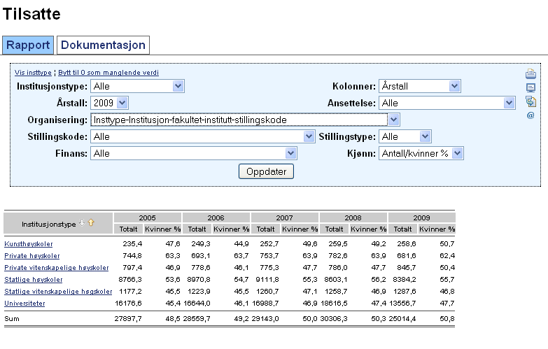 Tilsatte: Den mest sentrale rapporten her er rapporten nr 6. tilsatte, som omfatter årsverk for alle tilsatte som institusjonen har arbeidsgiveransvar for.