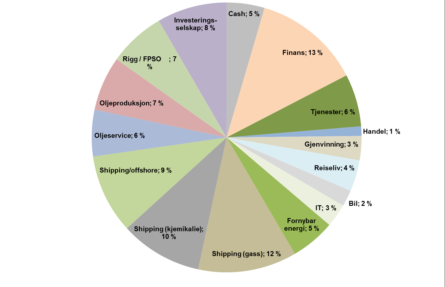 Porteføljesammensetning BBB 13 % Porteføljens kredittkvalitet* BB+ 5 % BB 2 % B 2 % Ikke ratet 78 % *Offisiell