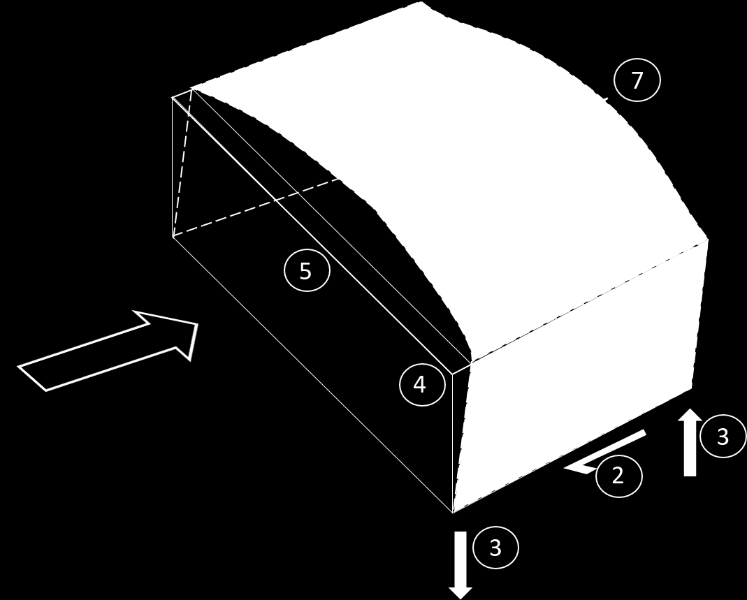 Figur 2-4: Reaksjonskrefter i skiveavstivet bygning (figur basert på Dolby et al.1988). 1. Skjærkraft i gavlvegg forårsaket av vind. 2. Horisontal reaksjonskraft til vindkraft fra fundament. 3.