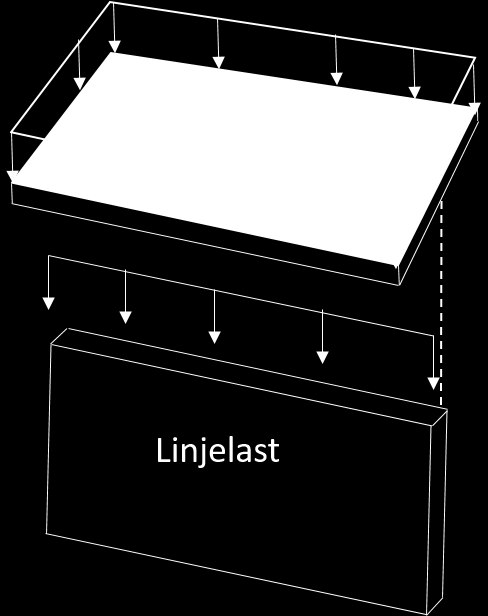 Figur 2-6 illustrerer tilfellet med linjelast. Figur 2-6: Flatelaster blir til linjelaster ved overgang til vegg.