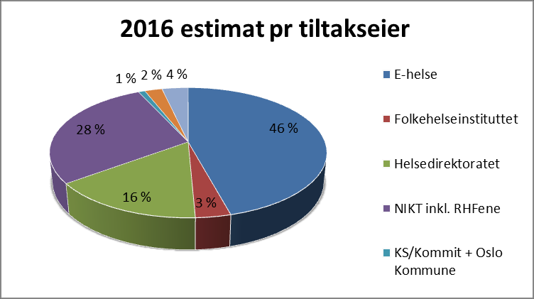 Den nasjonale e-helseporteføljen pr august 2016 Status nasjonal e- helseportefølje august 2016 Kommentarer Totalt antall tiltak = 48 Pr august inneholder den nasjonale porteføljen 48 tiltak Tatt inn