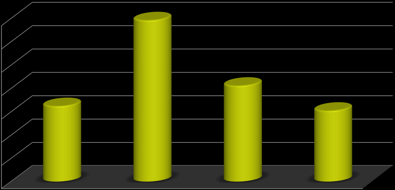 Total area used (km 2 ) Dyrking i Norge 35 35 30 25 20 16 21 15 15 10 5 0 Legumes Oil