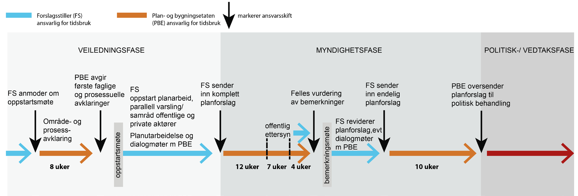 3 Formålet med RIPP Fra Innsendt plan 2013, skisse til ny prosess, Plan- og bygningsetaten, februar 2013: «Prosjektmål: Redesigne eksisterende innsendt planprosess (IP), i tråd med tildelingsbrevet