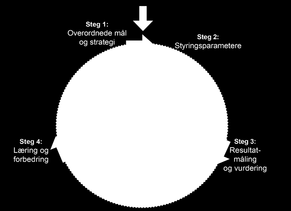 gjennomføringen av «Bolig for velferd» innretter nå sin virksomhet for å nå målene i strategien.