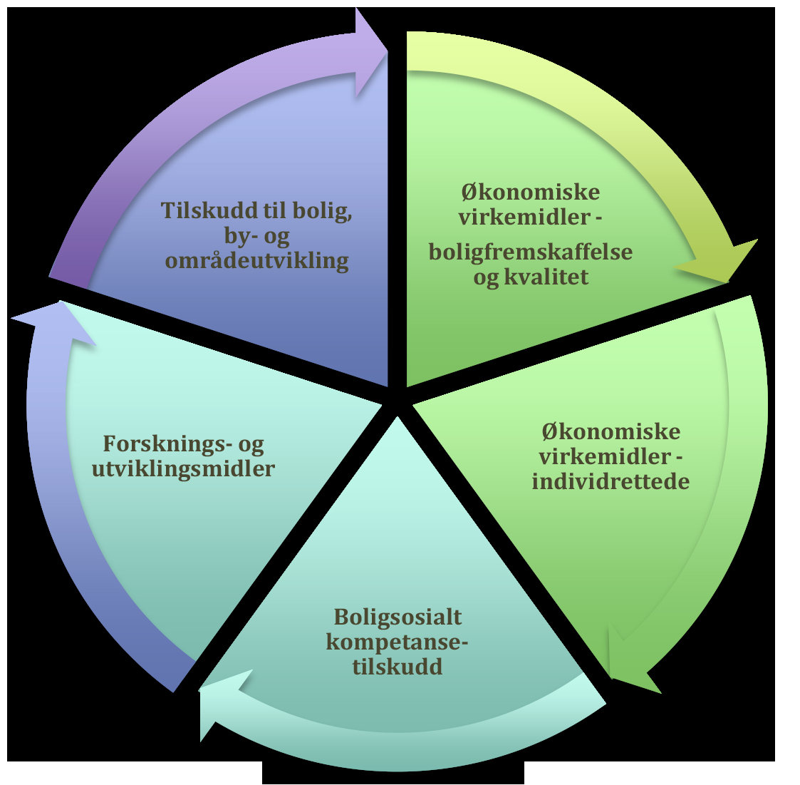 Rapportering er en viktig kilde for å sjekke ut status på fremdrift og retning i programarbeidet. Eventuelle avvik eller måloppnåelse i kommunene rapporteres i henhold til programavtaler og tilsagn.