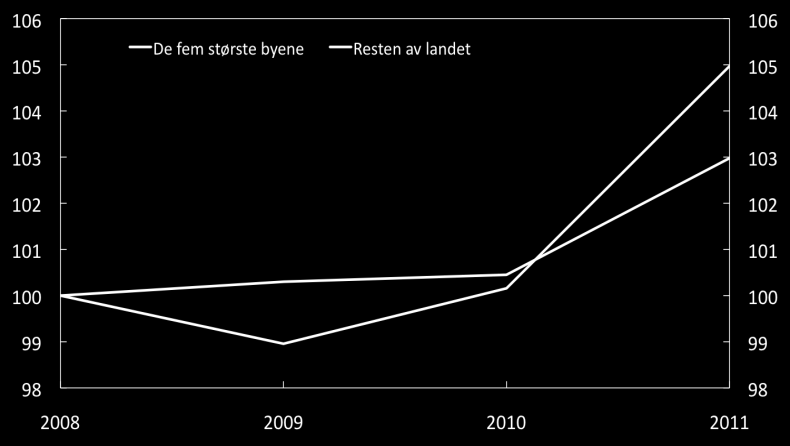 Kunnskapsnæringene vokser mest i byene Årlig vekst i antall sysselsatte i kunnskapsnæringer 1) for de fem største byene 2). Indeks.