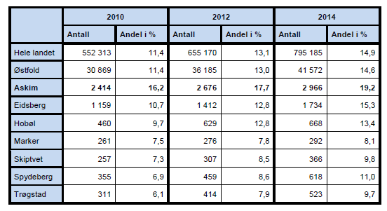 Kjønnsfordelingen i kommunene i Indre Østfold. Tall for 2014(Kilde: Kommunehelsa statistikkbank). Kjønnsfordelingen i befolkningen er ganske lik, men med noen særtrekk.