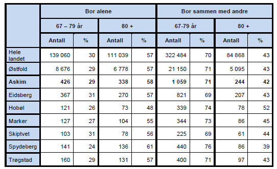 4.5 Hjelp til mennesker med levekårsutfordringer Frelsesarméen i Askim har i en årrekke hjulpet mennesker med levekårsutfordringer, først og fremst i Askim, men også i Hobøl, Skiptvet, Spydeberg og