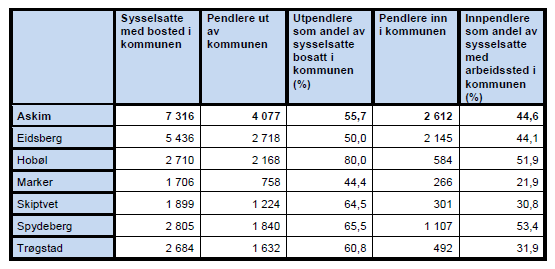 Det er nesten overraskende små forskjeller mellom landet, Østfold og de fleste kommunene i indre Østfold. Det er minst andel av de over 80 år som bor alene i Hobøl, og det er størst andel i Spydeberg.