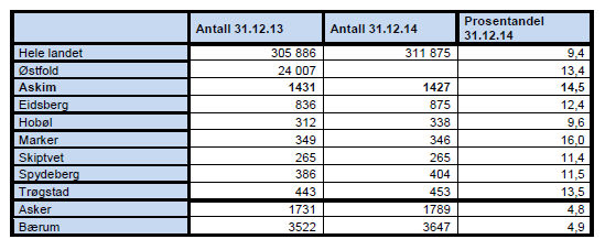 Hobøl har en stor andel som pendler til jobb, og mange til Oslo. ( 80 %) Det er slående å se hvordan andel som pendler ut av kommunen, øker jo nærmere kommunen ligger til Oslo-regionen.