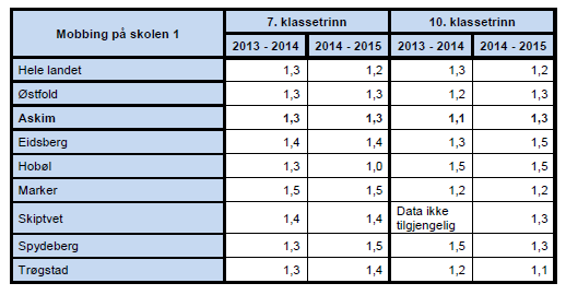 Mobbing på skolen, 7. og 10. klassetrinn skoleårene 2013-14 og 2014-2015(Kilde: Elevundersøkelsen 2013 og 2014, Utdanningsdirektoratet). Nedenfor vises to tabeller knyttet til mobbing på 7. og 10. klassetrinn. Den første viser gjennomsnittsverdien av svarene til alle elever som var med i undersøkelsen.