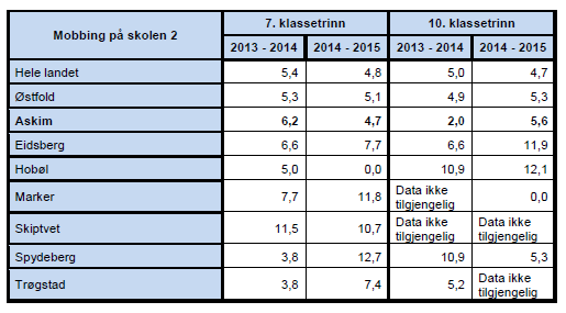 Prosentandel elever som har opplevd mobbing 2-3 ganger i måneden eller oftere: Vi ser av den første tabellen at Hobøl i likhet med landet, Østfold og kommunene vi sammenlikner oss med, ligger ned mot