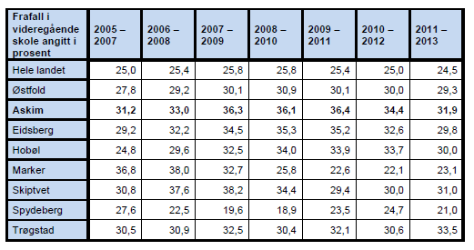 Andel barn med barnevernstiltak er noe høyere i Hobøl i 2010 enn gjennomsnittet for Østfold og for hele landet. I 2012 var tilsvarende tall lavere i Hobøl enn for resten av Østfold.