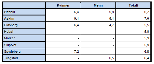 5.3 Sosialt miljø 5.3.1 Sosialt nettverk Prosentandel som har tre eller flere personer som står dem så nær at de kan regne med dem hvis de har store personlige problemer(kilde: Østfold helseprofil