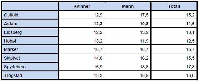 Tabellen under viser antall frivillige lag og foreninger som mottar kommunale driftstilskudd. Fra 2007 er ikke frivillige barne- og ungdomsforeninger med i denne beregningen.