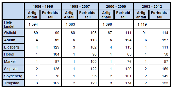 Norge topper statistikken internasjonalt når det gjelder hyppighet av hoftebrudd, og Østfold er det fylket som har flest hoftebrudd i forhold til folketallet. Årlig er det ca.